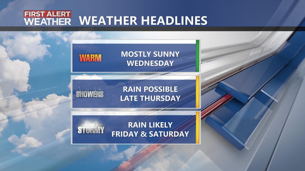 Staying dry and warm again Wednesday, but rain chances will be going up by Thursday.
