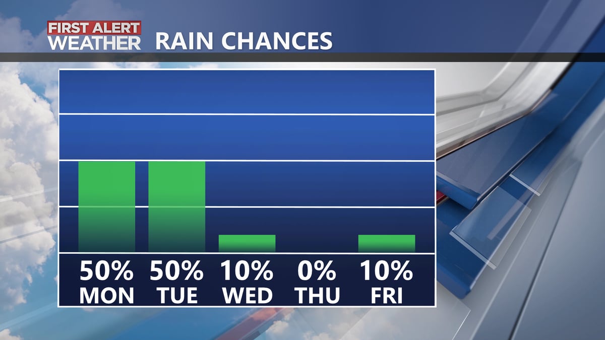 Monday and Tuesday are looking soggy with decent rain chances.