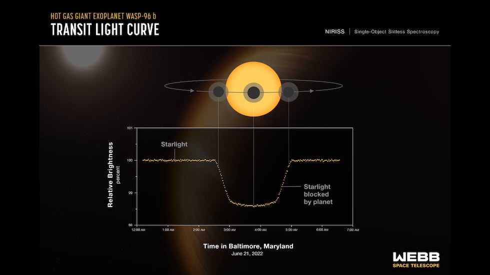 Exoplanet WASP-96 b (NIRISS Transit Light Curve)
