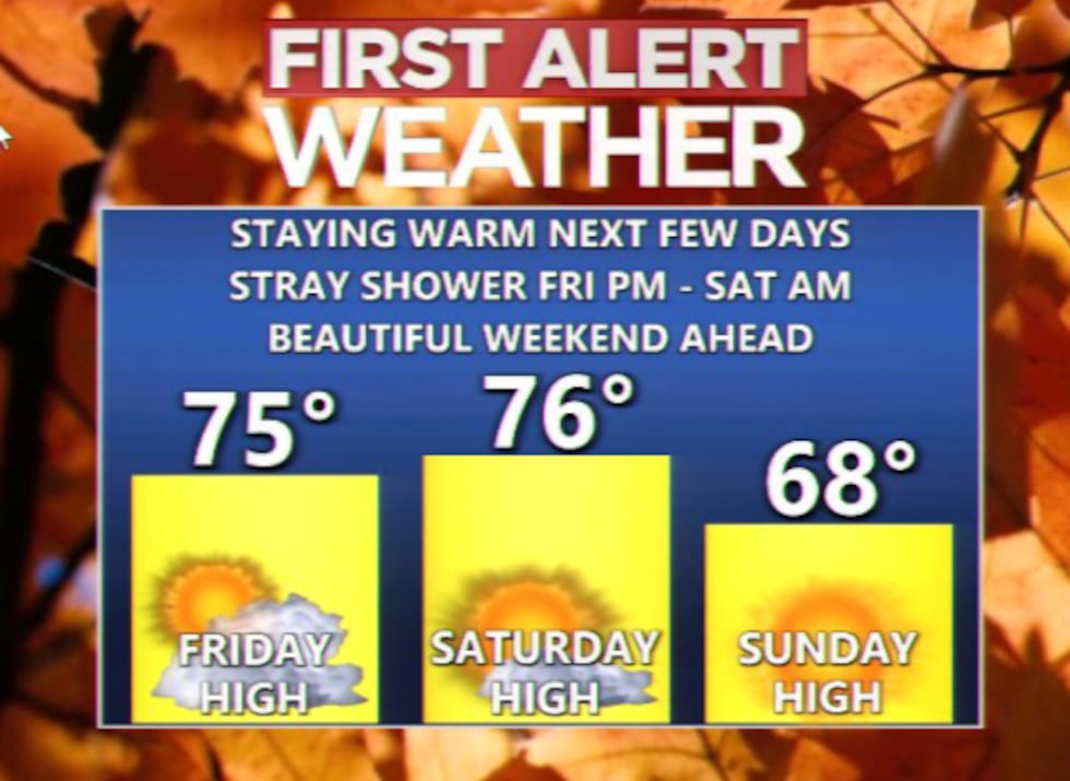 Mostly dry the next few days with warm highs in the mid-70s.