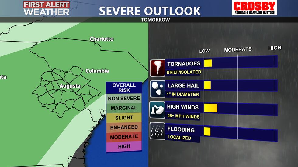 Tracking a low severe threat tomorrow (1/5) for the CSRA. Damaging winds and an isolated brief...