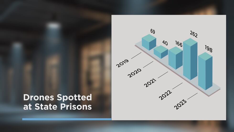 SCDC reports 735 sightings of drones at its institutions since 2019 and 198 this year alone.