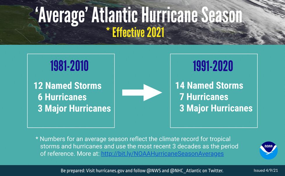 Number of named storms and hurricanes increase with new climate normals.