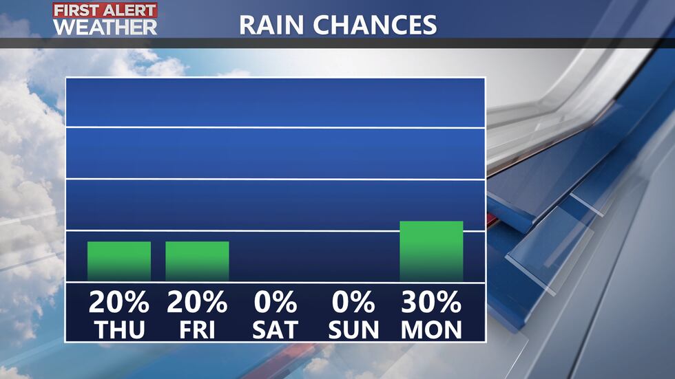 Isolated showers will remain possible through Friday before we enjoy a much drier and mostly...