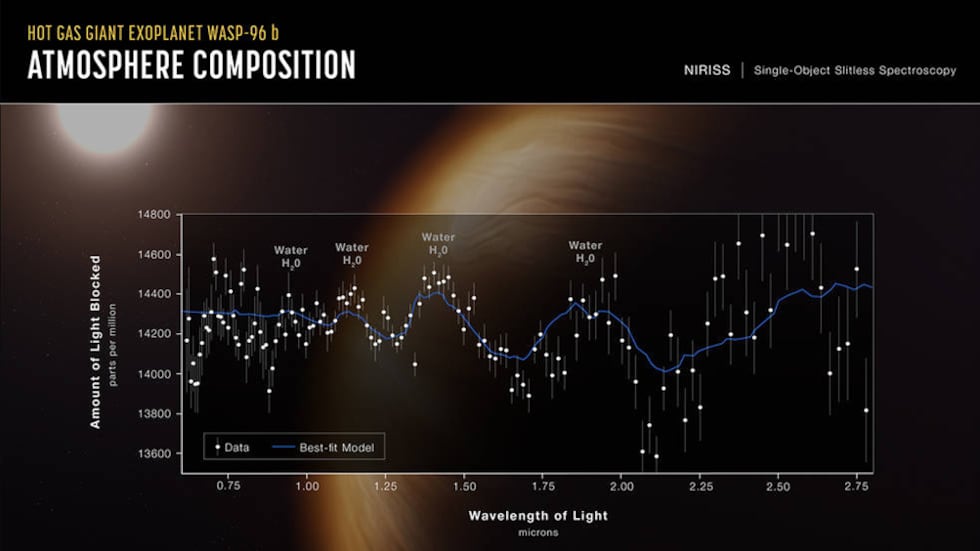 NASA’s James Webb Space Telescope has captured the distinct signature of water, along with...