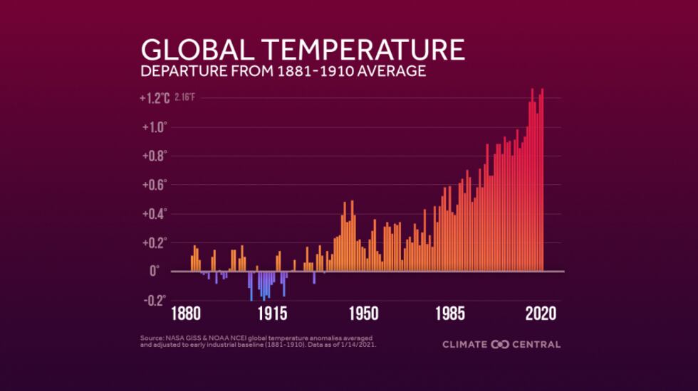 Global Temperature Anomalies